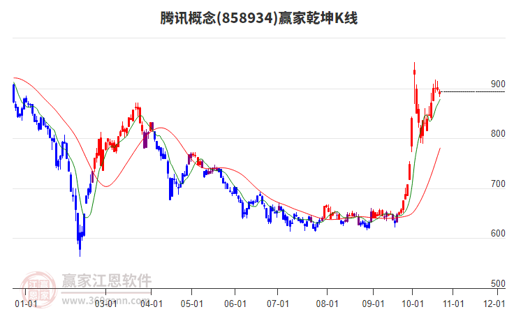 858934腾讯赢家乾坤K线工具