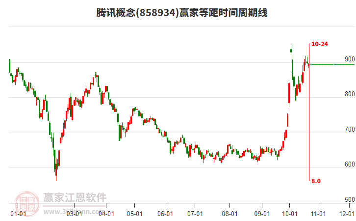 腾讯概念赢家等距时间周期线工具