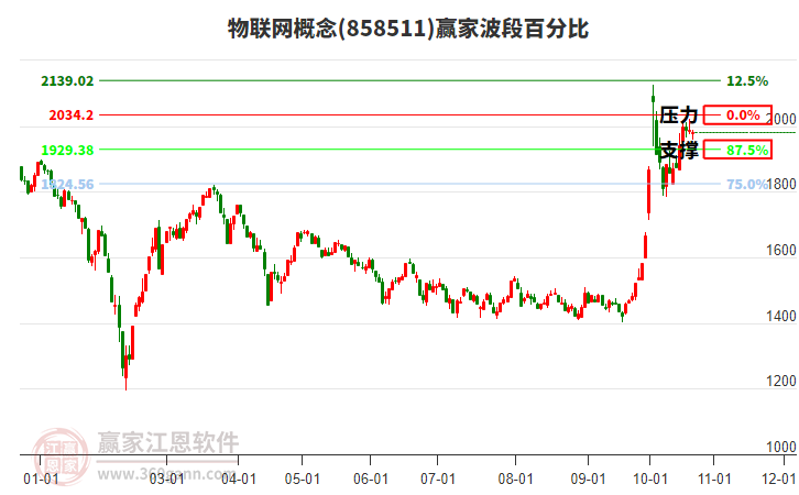 物联网概念赢家波段百分比工具