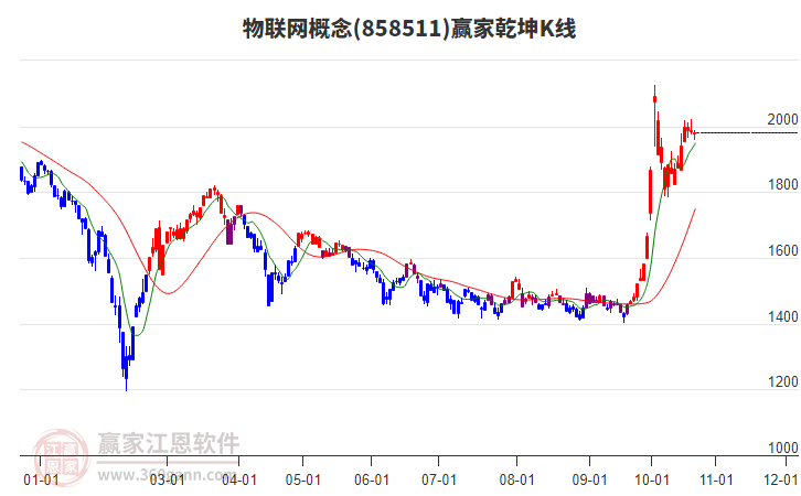 858511物联网赢家乾坤K线工具