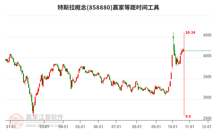 特斯拉概念赢家等距时间周期线工具