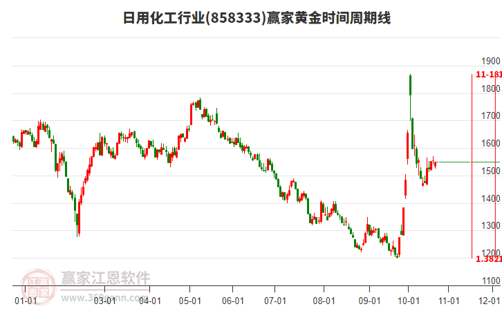 日用化工行业赢家黄金时间周期线工具