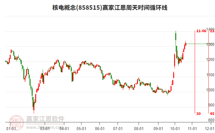 核电概念赢家江恩周天时间循环线工具