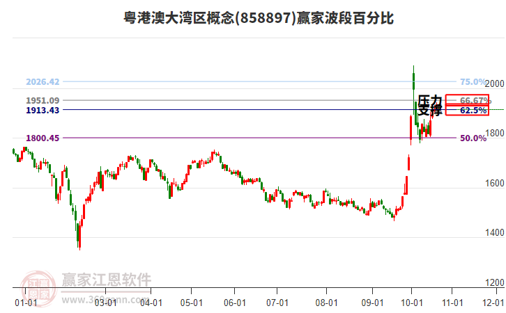 粤港澳大湾区概念赢家波段百分比工具