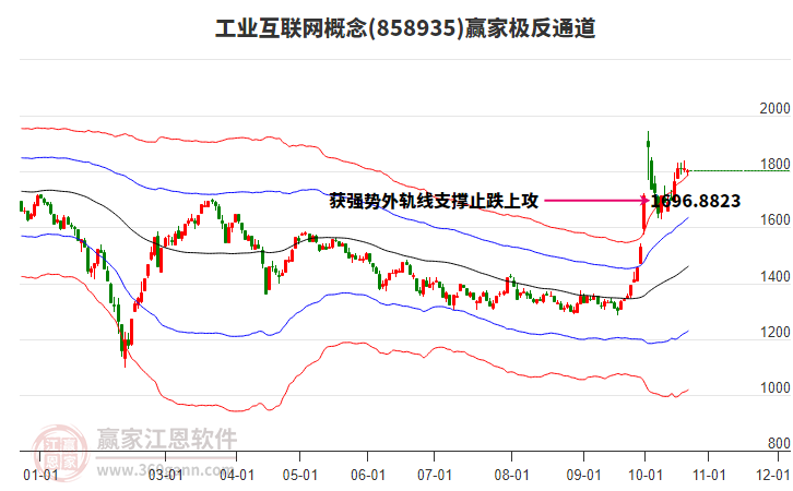 858935工业互联网赢家极反通道工具