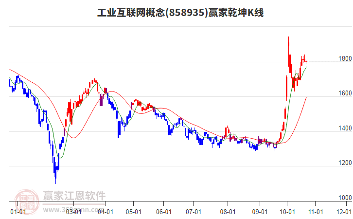 858935工业互联网赢家乾坤K线工具