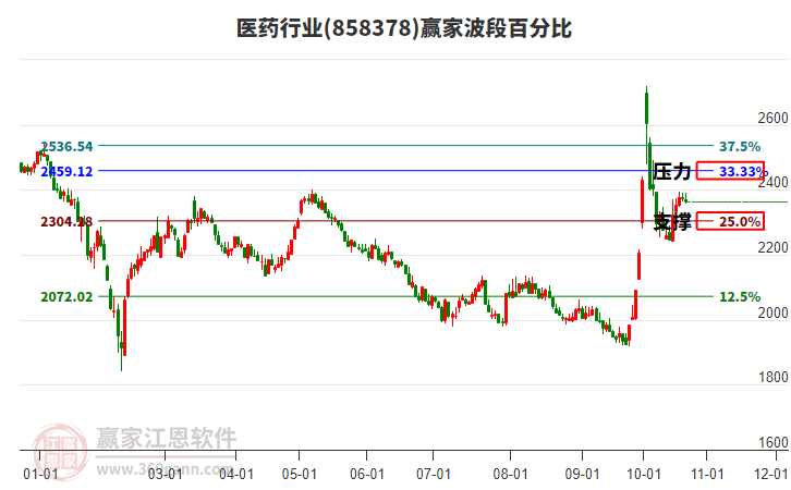 医药行业赢家波段百分比工具