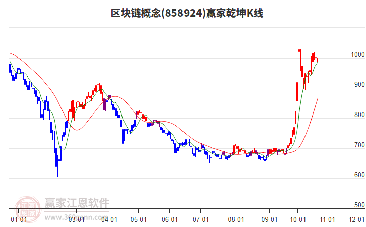 858924区块链赢家乾坤K线工具