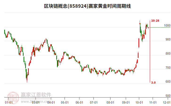 区块链概念赢家黄金时间周期线工具