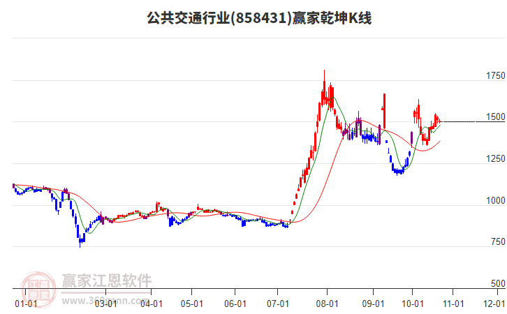 858431公共交通贏家乾坤K線工具