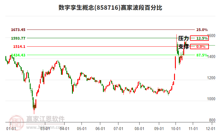 数字孪生概念赢家波段百分比工具