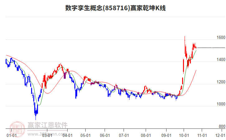 858716数字孪生赢家乾坤K线工具