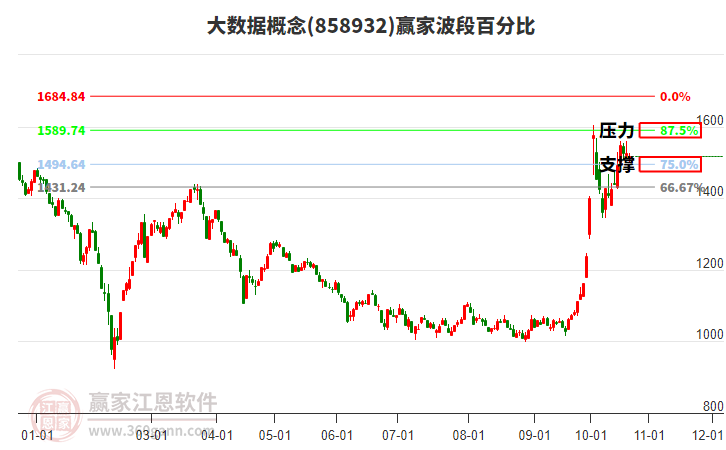 大数据概念赢家波段百分比工具