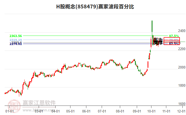 H股概念赢家波段百分比工具