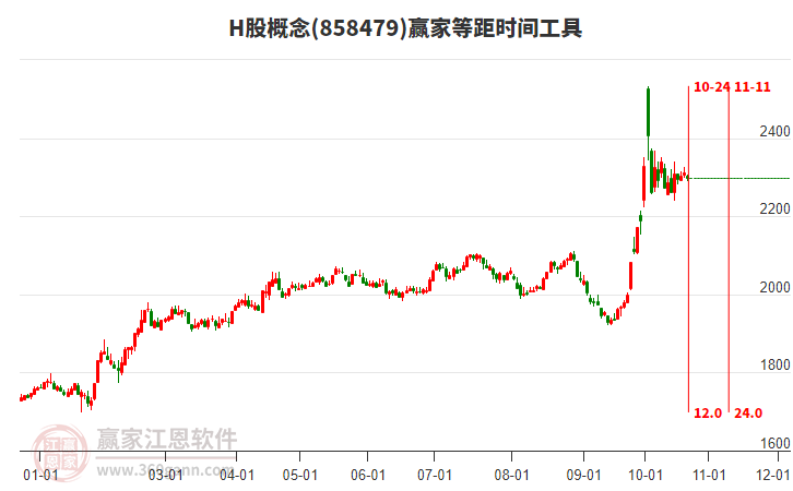 H股概念赢家等距时间周期线工具