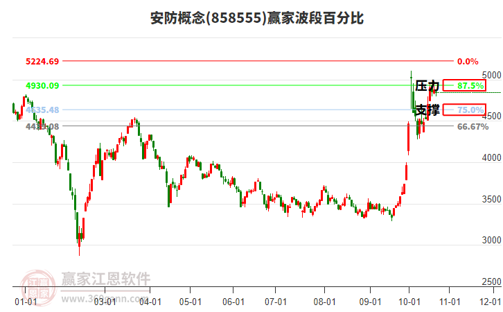 安防概念赢家波段百分比工具