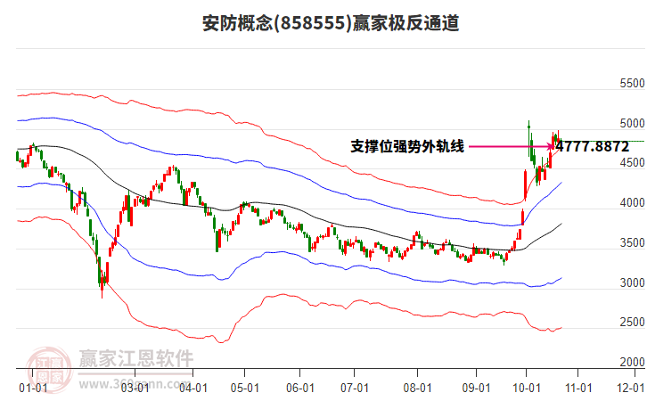 858555安防赢家极反通道工具