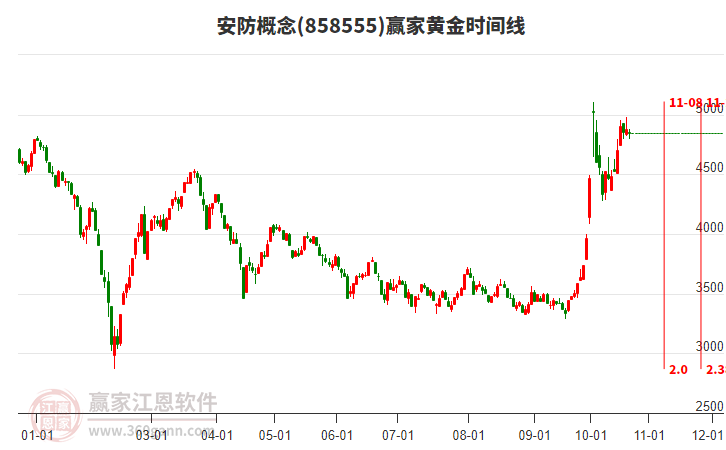 安防概念赢家黄金时间周期线工具