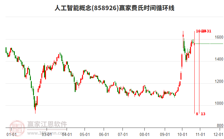 人工智能概念赢家费氏时间循环线工具