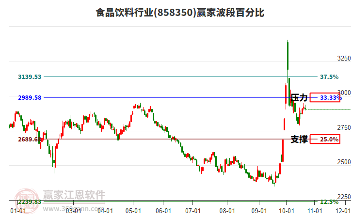 食品饮料行业赢家波段百分比工具