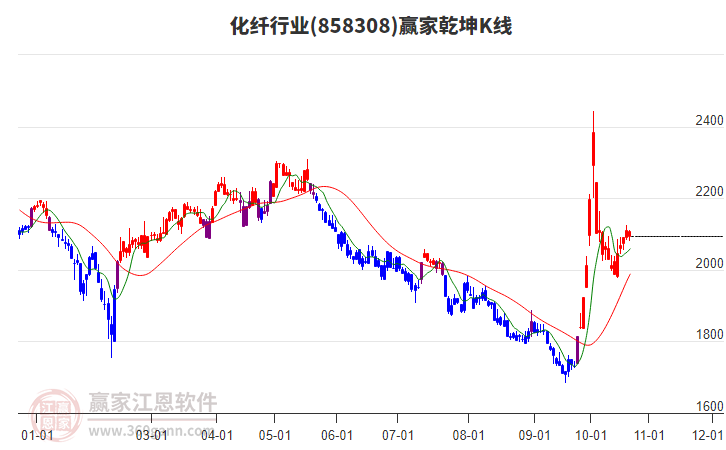 858308化纤赢家乾坤K线工具