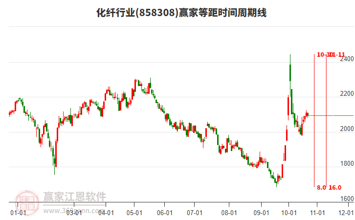 化纤行业赢家等距时间周期线工具