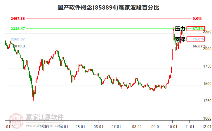 国产软件概念赢家波段百分比工具