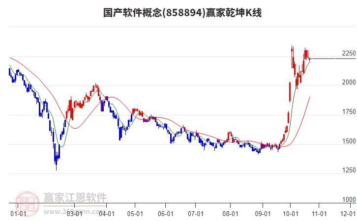 858894国产软件赢家乾坤K线工具