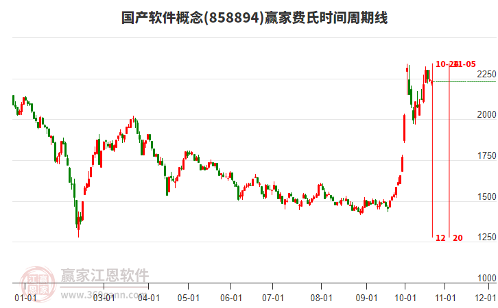 国产软件概念赢家费氏时间周期线工具