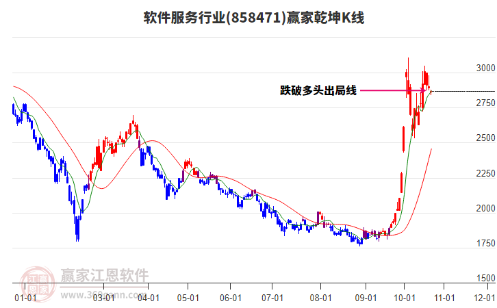 858471软件服务赢家乾坤K线工具