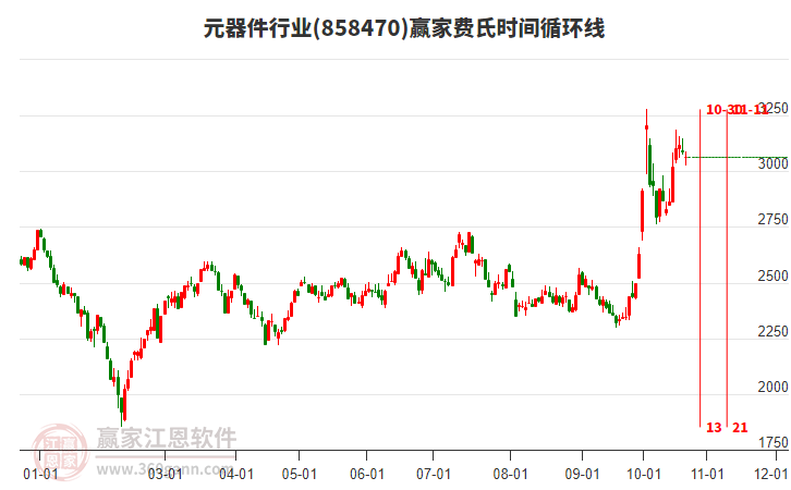 元器件行业赢家费氏时间循环线工具