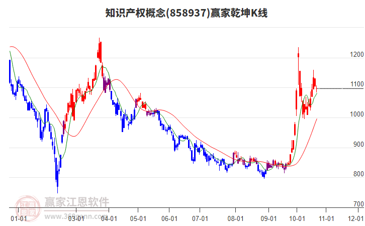 858937知识产权赢家乾坤K线工具