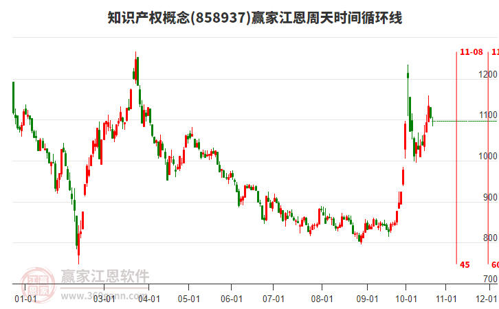 知识产权概念赢家江恩周天时间循环线工具