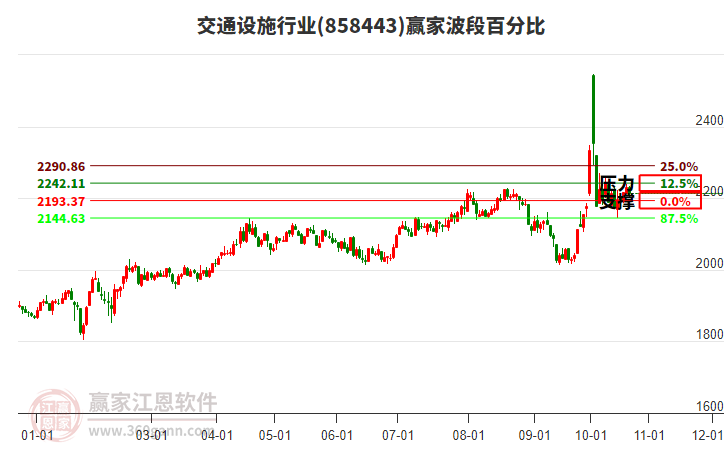 交通设施行业赢家波段百分比工具