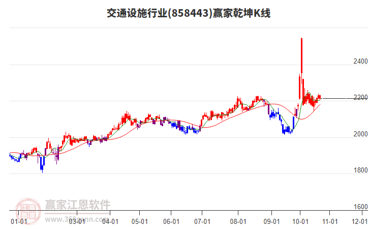 858443交通设施赢家乾坤K线工具