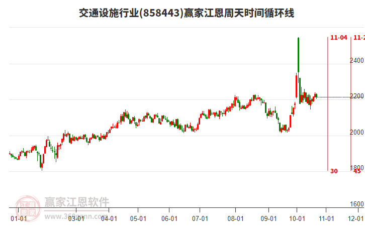 交通设施行业赢家江恩周天时间循环线工具