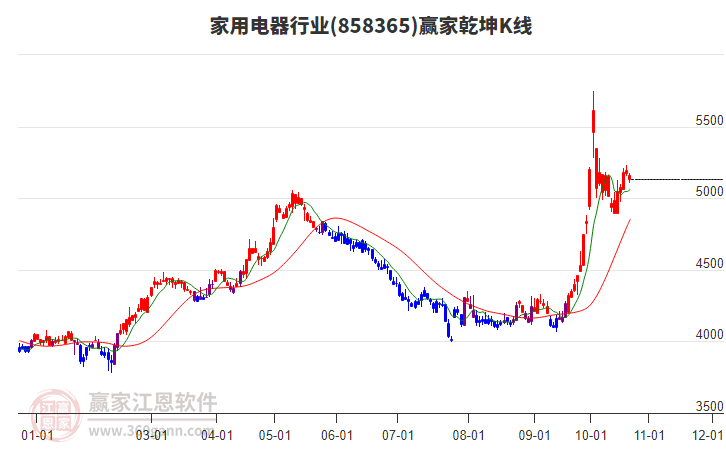 858365家用电器赢家乾坤K线工具