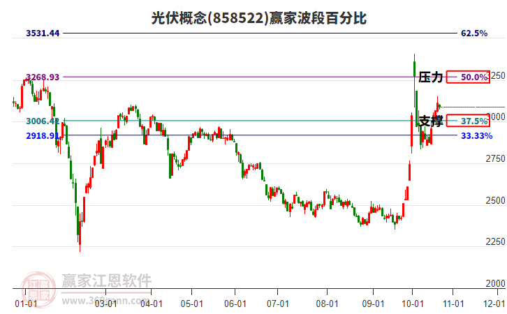 光伏概念赢家波段百分比工具