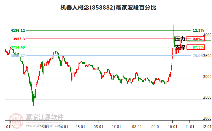 机器人概念赢家波段百分比工具