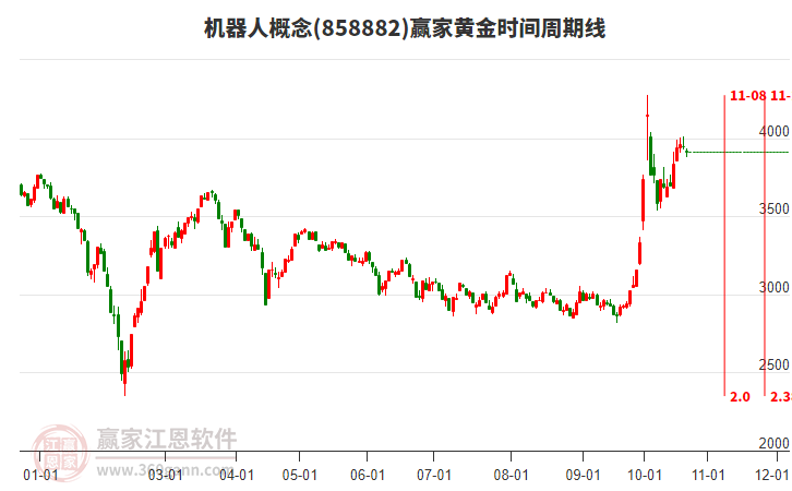 机器人概念赢家黄金时间周期线工具