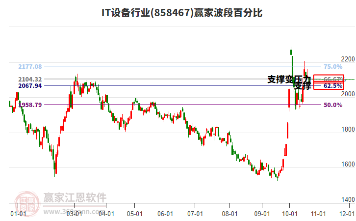 IT设备行业赢家波段百分比工具