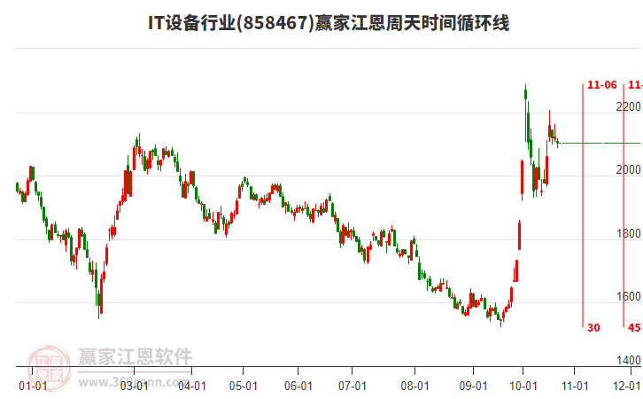 IT设备行业赢家江恩周天时间循环线工具