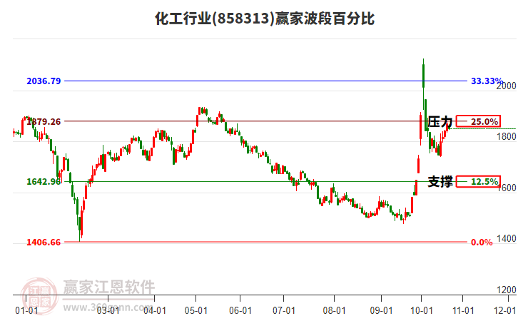 化工行业赢家波段百分比工具