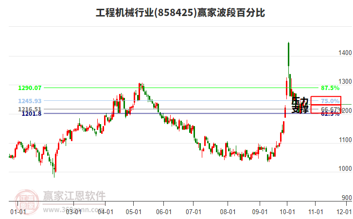 工程机械行业赢家波段百分比工具