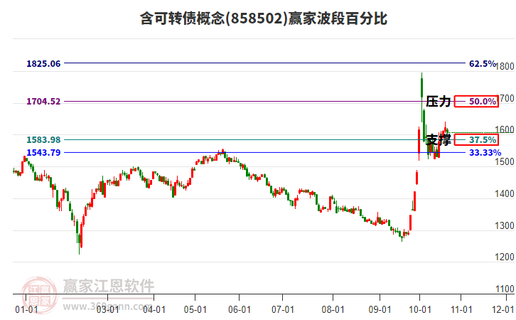 含可转债概念赢家波段百分比工具