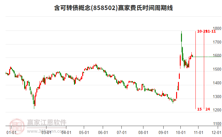 含可转债概念赢家费氏时间周期线工具