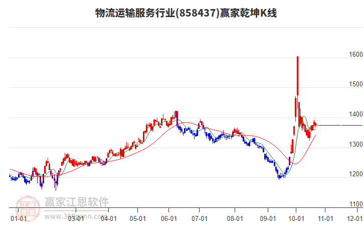 858437物流运输服务赢家乾坤K线工具