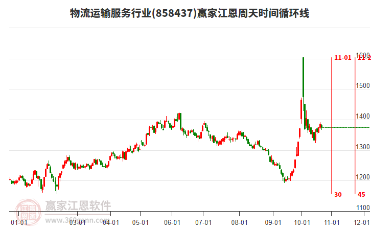 物流运输服务行业赢家江恩周天时间循环线工具