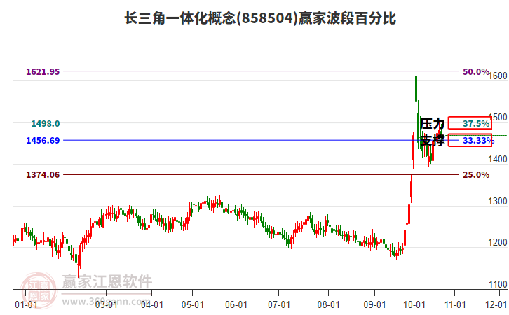 长三角一体化概念赢家波段百分比工具