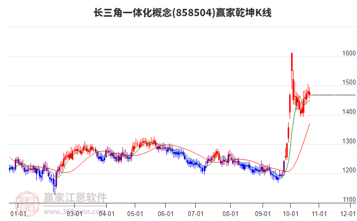 858504长三角一体化赢家乾坤K线工具